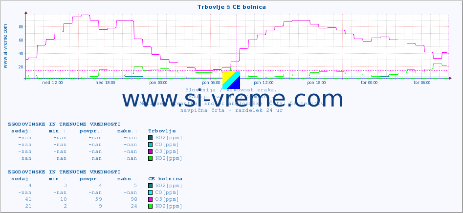 POVPREČJE :: Trbovlje & CE bolnica :: SO2 | CO | O3 | NO2 :: zadnja dva dni / 5 minut.