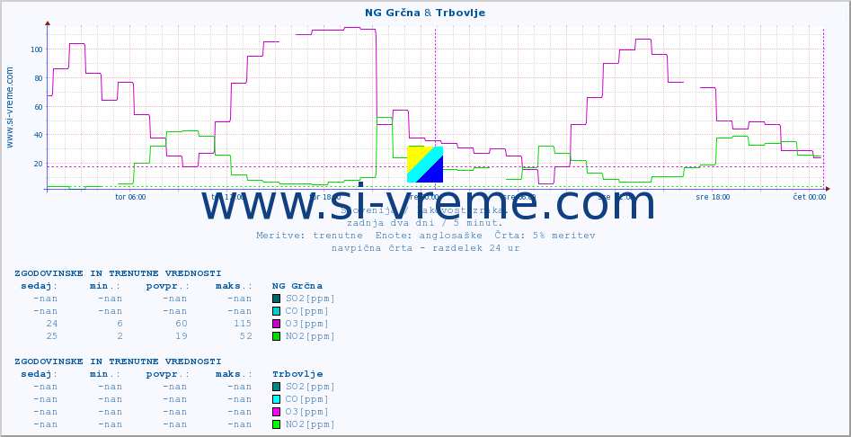 POVPREČJE :: NG Grčna & Trbovlje :: SO2 | CO | O3 | NO2 :: zadnja dva dni / 5 minut.