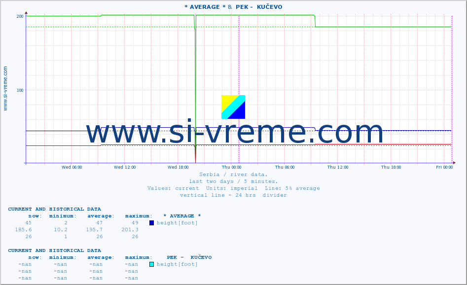  :: * AVERAGE * &  PEK -  KUČEVO :: height |  |  :: last two days / 5 minutes.