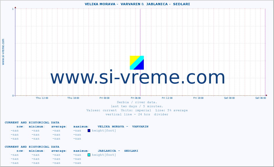  ::  VELIKA MORAVA -  VARVARIN &  JABLANICA -  SEDLARI :: height |  |  :: last two days / 5 minutes.