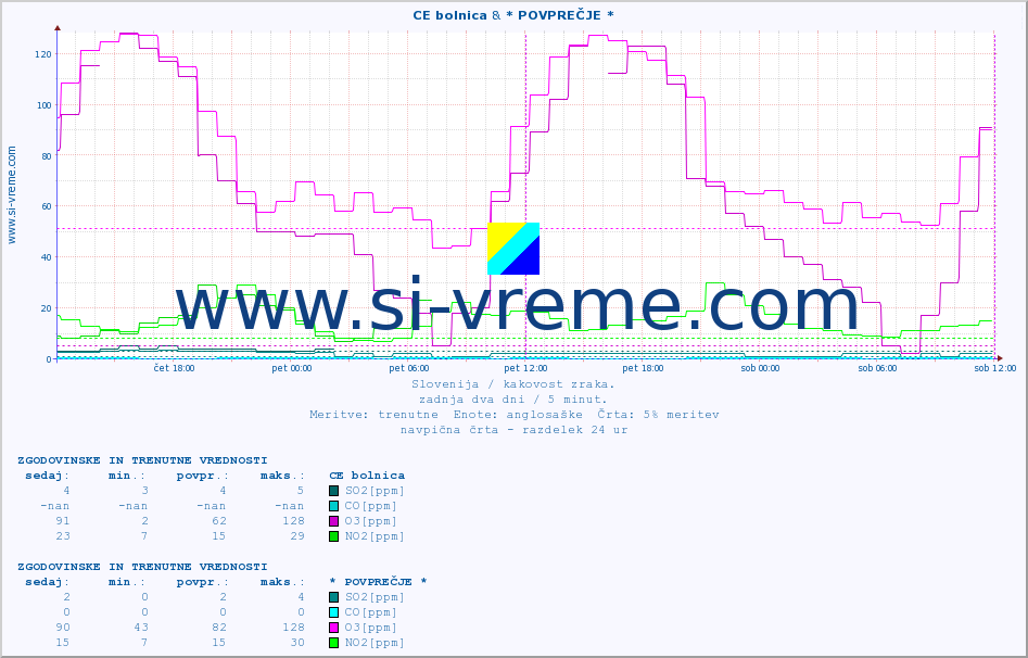POVPREČJE :: CE bolnica & * POVPREČJE * :: SO2 | CO | O3 | NO2 :: zadnja dva dni / 5 minut.