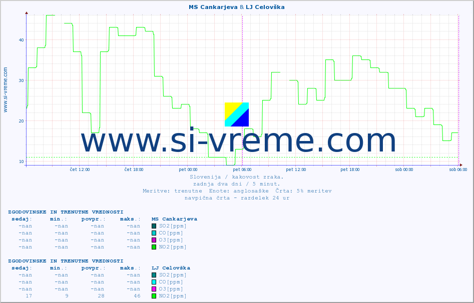 POVPREČJE :: MS Cankarjeva & LJ Celovška :: SO2 | CO | O3 | NO2 :: zadnja dva dni / 5 minut.