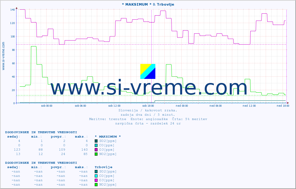 POVPREČJE :: * MAKSIMUM * & Trbovlje :: SO2 | CO | O3 | NO2 :: zadnja dva dni / 5 minut.