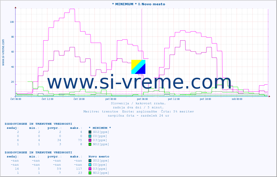 POVPREČJE :: * MINIMUM * & Novo mesto :: SO2 | CO | O3 | NO2 :: zadnja dva dni / 5 minut.