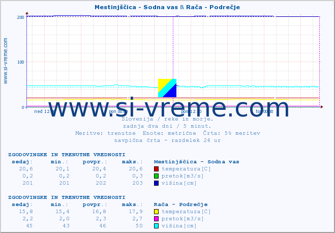 POVPREČJE :: Mestinjščica - Sodna vas & Rača - Podrečje :: temperatura | pretok | višina :: zadnja dva dni / 5 minut.