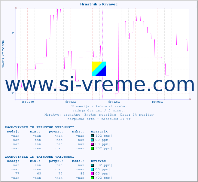 POVPREČJE :: Hrastnik & Krvavec :: SO2 | CO | O3 | NO2 :: zadnja dva dni / 5 minut.