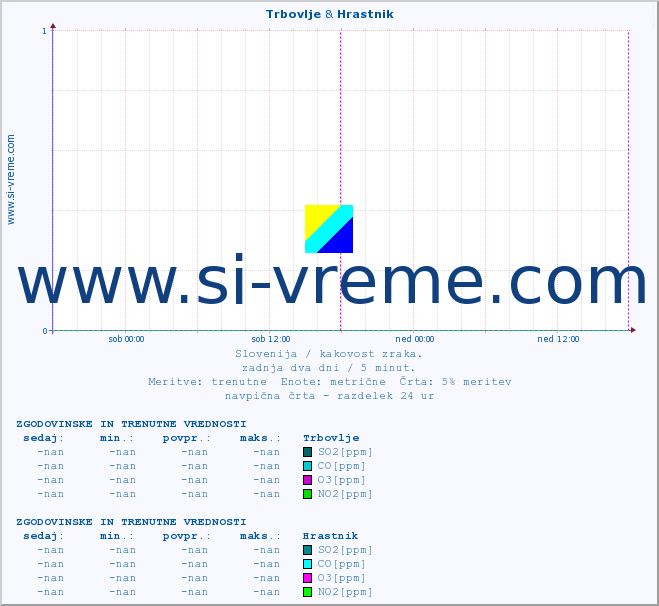 POVPREČJE :: Trbovlje & Hrastnik :: SO2 | CO | O3 | NO2 :: zadnja dva dni / 5 minut.