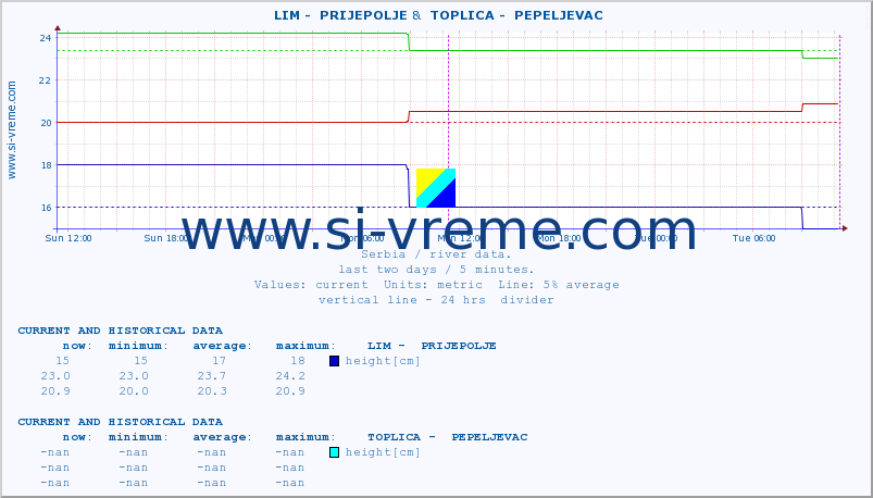  ::  LIM -  PRIJEPOLJE &  TOPLICA -  PEPELJEVAC :: height |  |  :: last two days / 5 minutes.