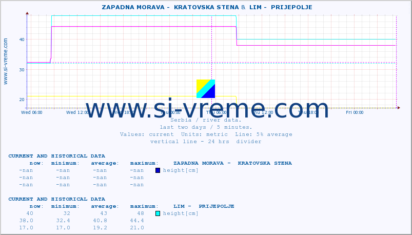  ::  ZAPADNA MORAVA -  KRATOVSKA STENA &  LIM -  PRIJEPOLJE :: height |  |  :: last two days / 5 minutes.