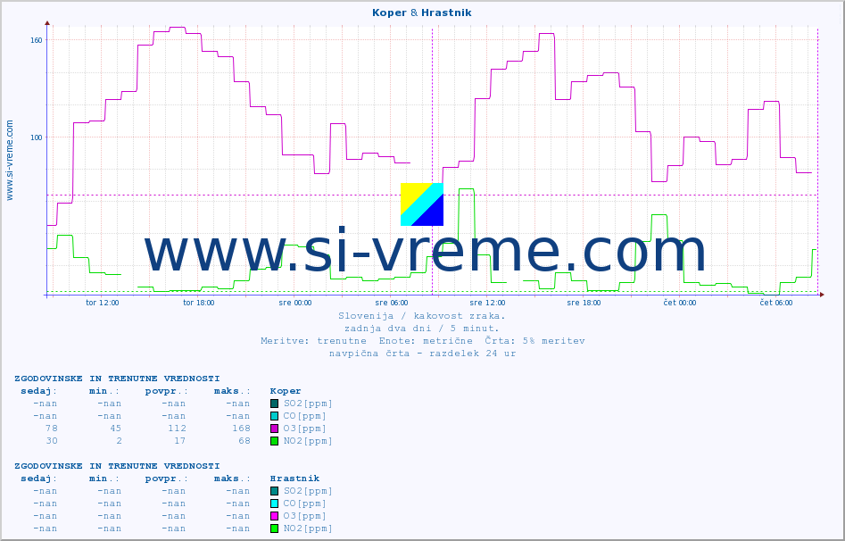 POVPREČJE :: Koper & Hrastnik :: SO2 | CO | O3 | NO2 :: zadnja dva dni / 5 minut.