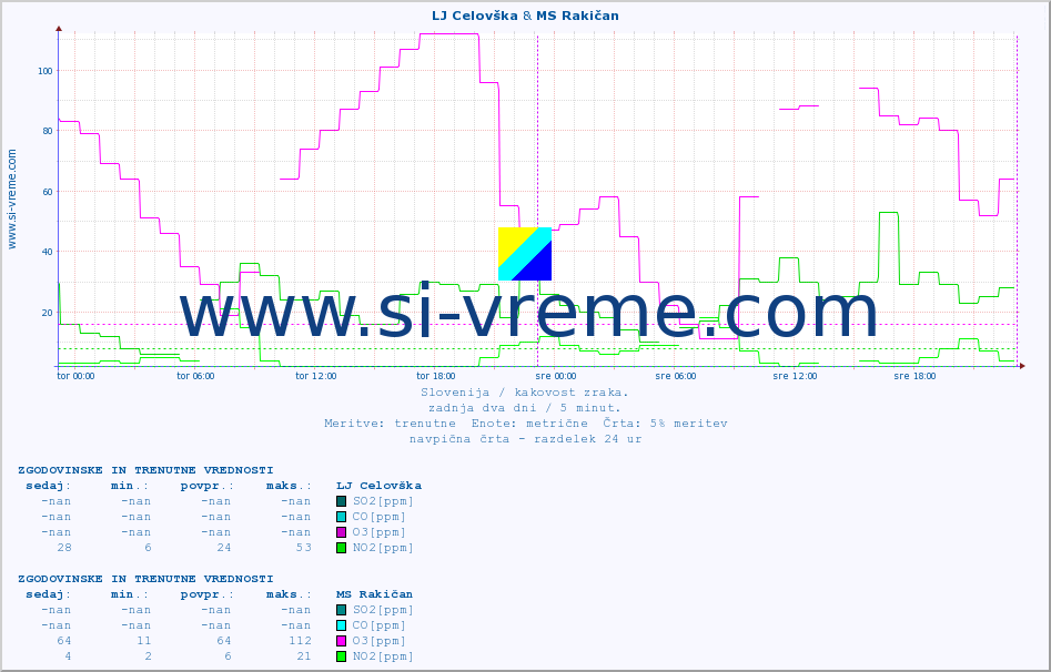 POVPREČJE :: LJ Celovška & MS Rakičan :: SO2 | CO | O3 | NO2 :: zadnja dva dni / 5 minut.