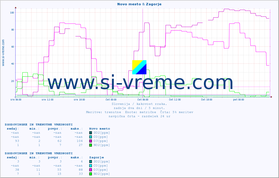 POVPREČJE :: Novo mesto & Zagorje :: SO2 | CO | O3 | NO2 :: zadnja dva dni / 5 minut.
