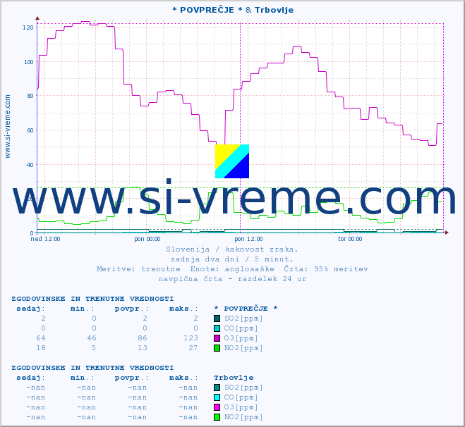 POVPREČJE :: * POVPREČJE * & Trbovlje :: SO2 | CO | O3 | NO2 :: zadnja dva dni / 5 minut.