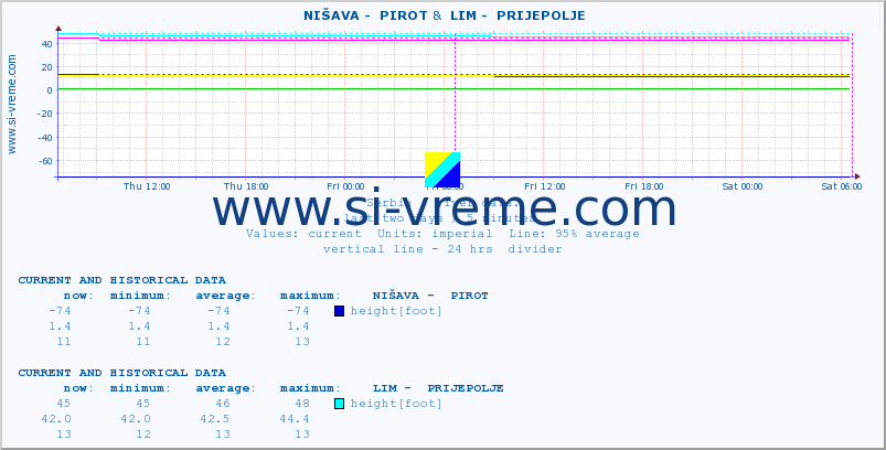  ::  NIŠAVA -  PIROT &  LIM -  PRIJEPOLJE :: height |  |  :: last two days / 5 minutes.