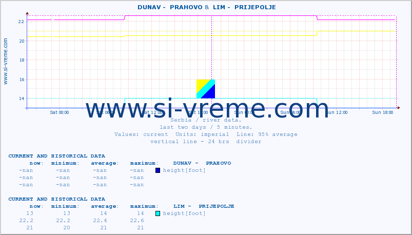  ::  DUNAV -  PRAHOVO &  LIM -  PRIJEPOLJE :: height |  |  :: last two days / 5 minutes.