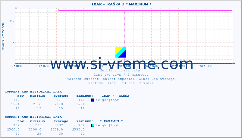  ::  IBAR -  RAŠKA &  NERA -  VRAČEV GAJ :: height |  |  :: last two days / 5 minutes.