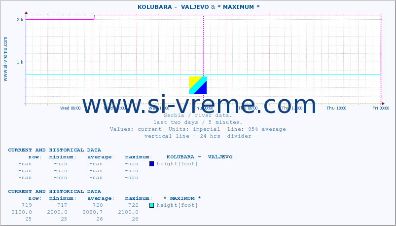  ::  KOLUBARA -  VALJEVO & * MAXIMUM * :: height |  |  :: last two days / 5 minutes.