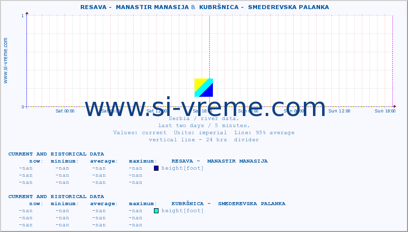  ::  RESAVA -  MANASTIR MANASIJA &  KUBRŠNICA -  SMEDEREVSKA PALANKA :: height |  |  :: last two days / 5 minutes.