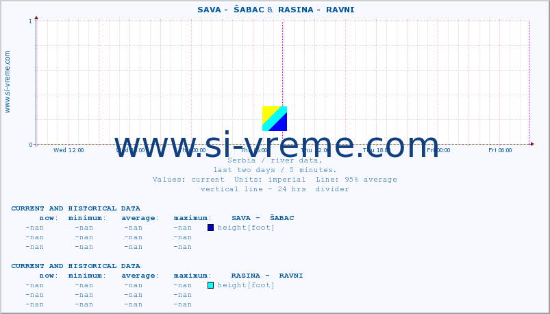  ::  SAVA -  ŠABAC &  RASINA -  RAVNI :: height |  |  :: last two days / 5 minutes.