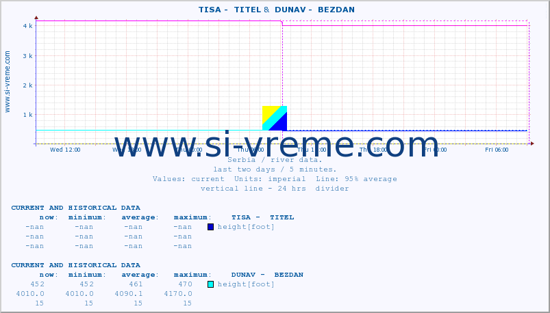  ::  TISA -  TITEL &  DUNAV -  BEZDAN :: height |  |  :: last two days / 5 minutes.