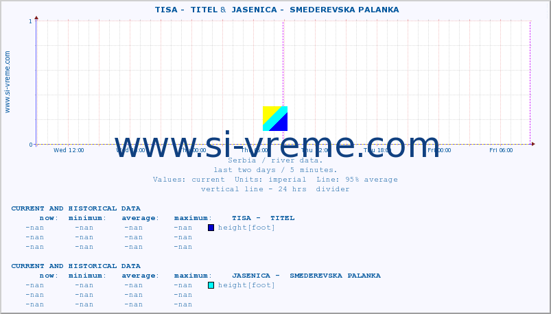  ::  TISA -  TITEL &  JASENICA -  SMEDEREVSKA PALANKA :: height |  |  :: last two days / 5 minutes.