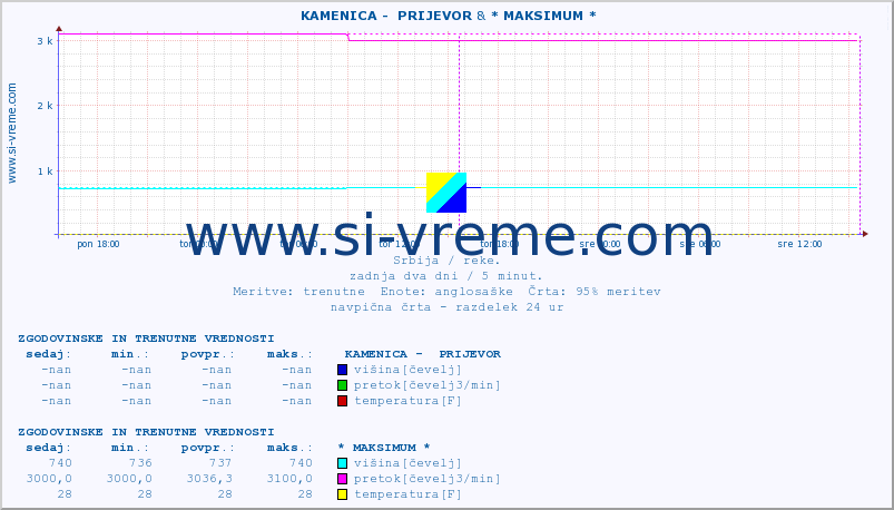 POVPREČJE ::  KAMENICA -  PRIJEVOR & * MAKSIMUM * :: višina | pretok | temperatura :: zadnja dva dni / 5 minut.