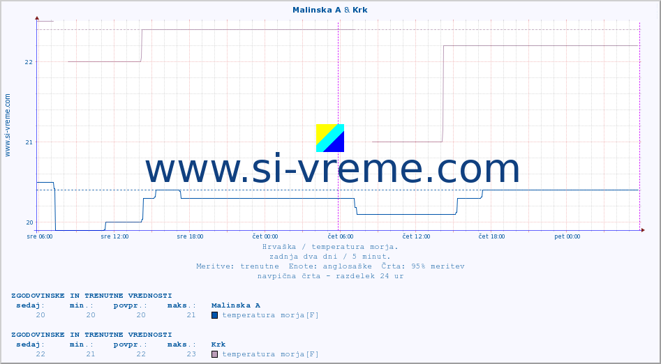 POVPREČJE :: Malinska A & Krk :: temperatura morja :: zadnja dva dni / 5 minut.