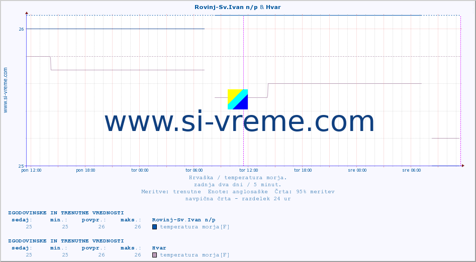 POVPREČJE :: Rovinj-Sv.Ivan n/p & Hvar :: temperatura morja :: zadnja dva dni / 5 minut.