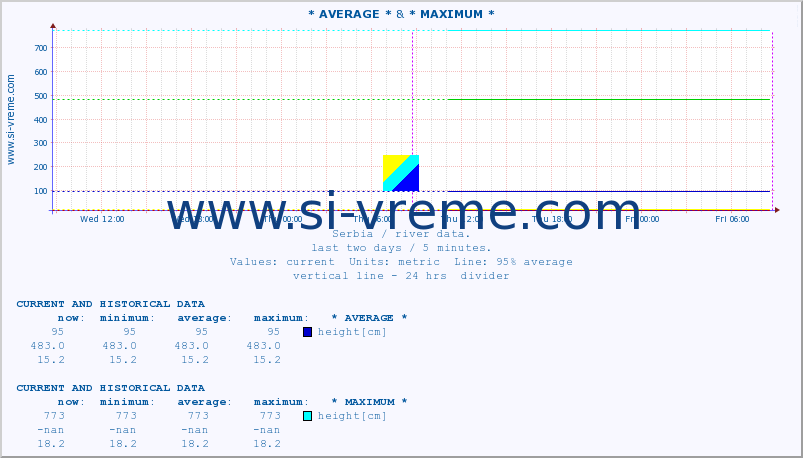  :: * AVERAGE * &  VAPA -  ČEDOVO :: height |  |  :: last two days / 5 minutes.