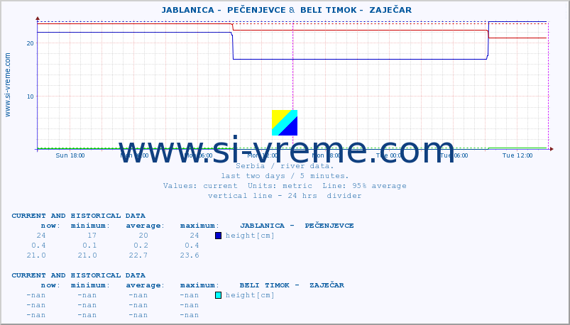  ::  JABLANICA -  PEČENJEVCE &  BELI TIMOK -  ZAJEČAR :: height |  |  :: last two days / 5 minutes.