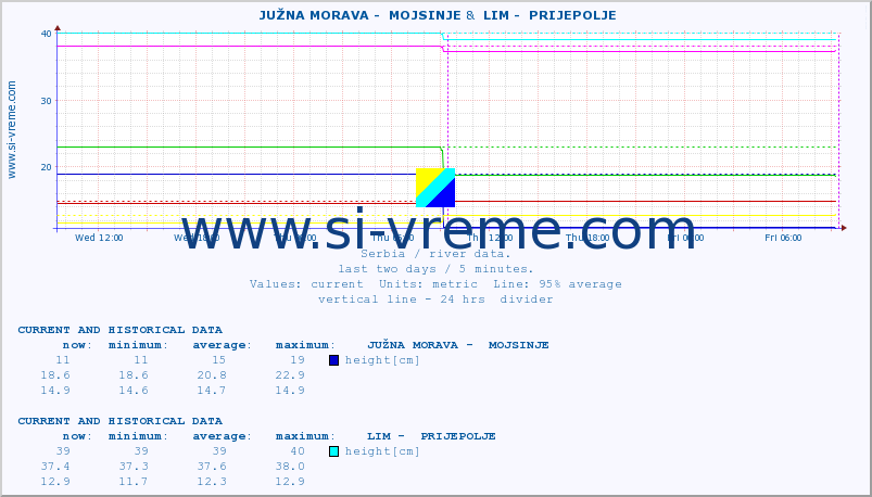  ::  JUŽNA MORAVA -  MOJSINJE &  LIM -  PRIJEPOLJE :: height |  |  :: last two days / 5 minutes.