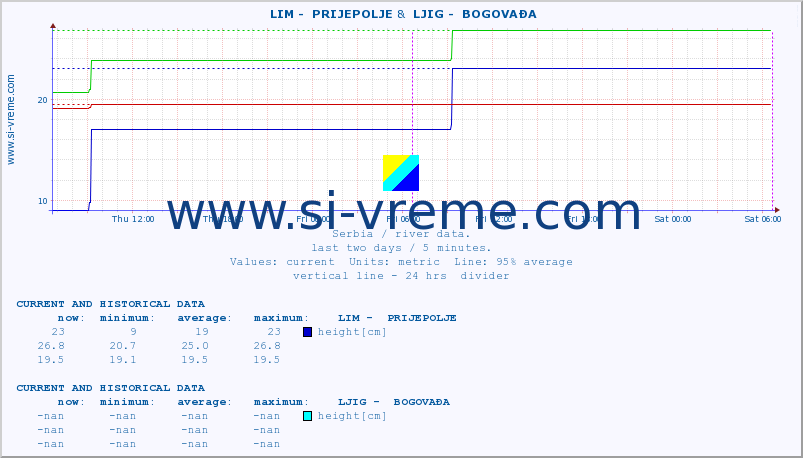  ::  LIM -  PRIJEPOLJE &  LJIG -  BOGOVAĐA :: height |  |  :: last two days / 5 minutes.