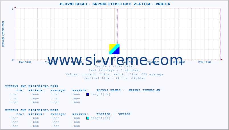  ::  PLOVNI BEGEJ -  SRPSKI ITEBEJ GV &  ZLATICA -  VRBICA :: height |  |  :: last two days / 5 minutes.