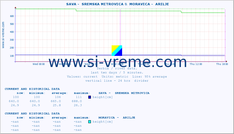  ::  SAVA -  SREMSKA MITROVICA &  MORAVICA -  ARILJE :: height |  |  :: last two days / 5 minutes.