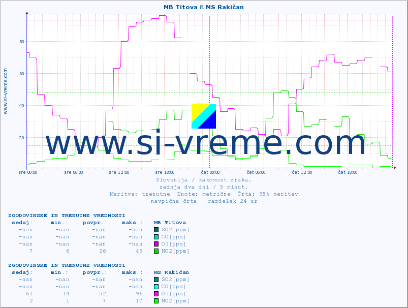POVPREČJE :: MB Titova & MS Rakičan :: SO2 | CO | O3 | NO2 :: zadnja dva dni / 5 minut.