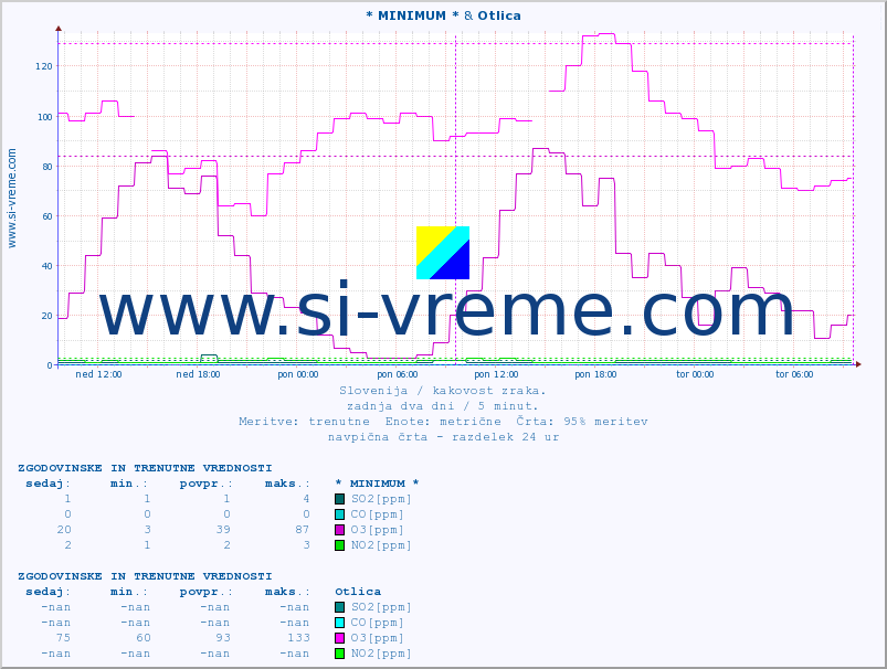 POVPREČJE :: * MINIMUM * & Otlica :: SO2 | CO | O3 | NO2 :: zadnja dva dni / 5 minut.
