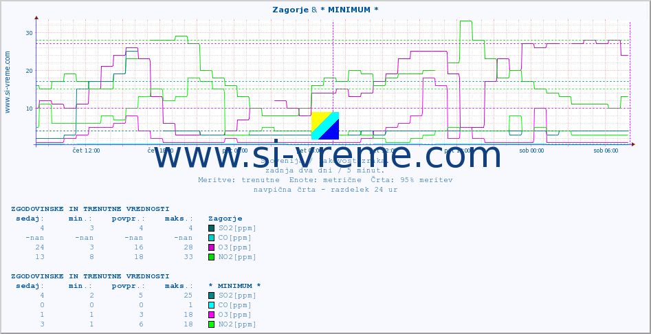 POVPREČJE :: Zagorje & * MINIMUM * :: SO2 | CO | O3 | NO2 :: zadnja dva dni / 5 minut.