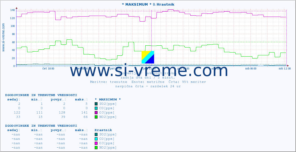 POVPREČJE :: * MAKSIMUM * & Hrastnik :: SO2 | CO | O3 | NO2 :: zadnja dva dni / 5 minut.