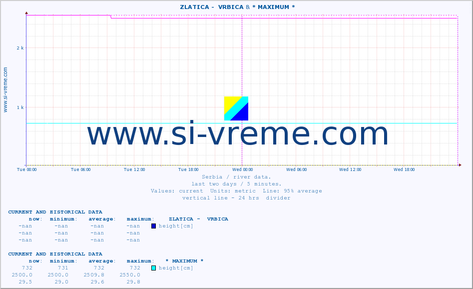  ::  ZLATICA -  VRBICA & * MAXIMUM * :: height |  |  :: last two days / 5 minutes.