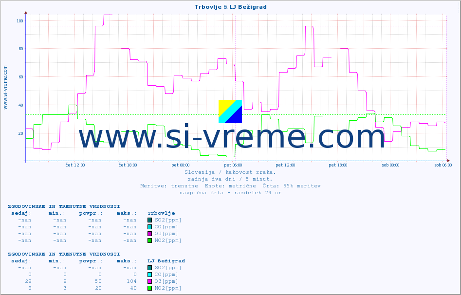 POVPREČJE :: Trbovlje & LJ Bežigrad :: SO2 | CO | O3 | NO2 :: zadnja dva dni / 5 minut.