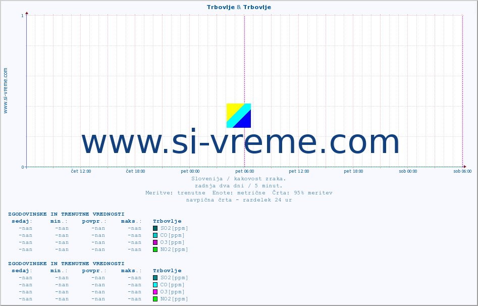POVPREČJE :: Trbovlje & Trbovlje :: SO2 | CO | O3 | NO2 :: zadnja dva dni / 5 minut.