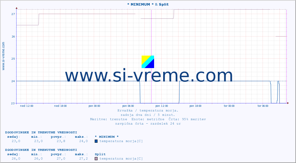 POVPREČJE :: * MINIMUM * & Split :: temperatura morja :: zadnja dva dni / 5 minut.