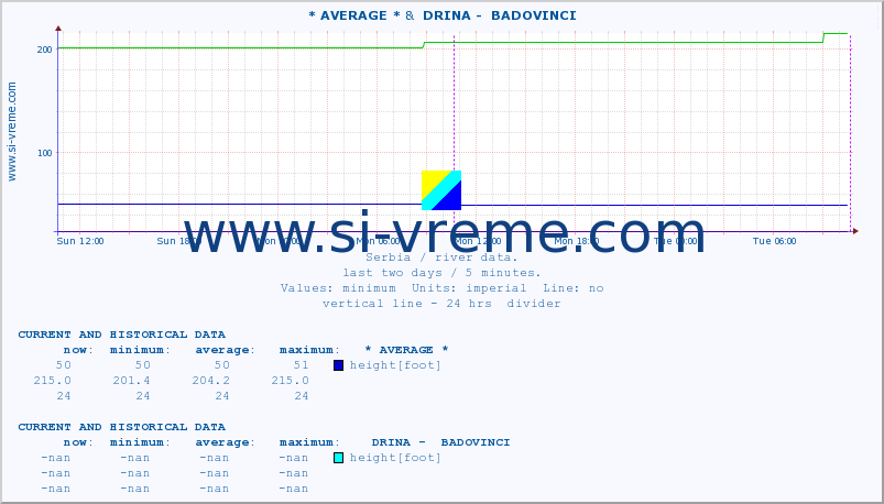  :: * AVERAGE * &  DRINA -  BADOVINCI :: height |  |  :: last two days / 5 minutes.