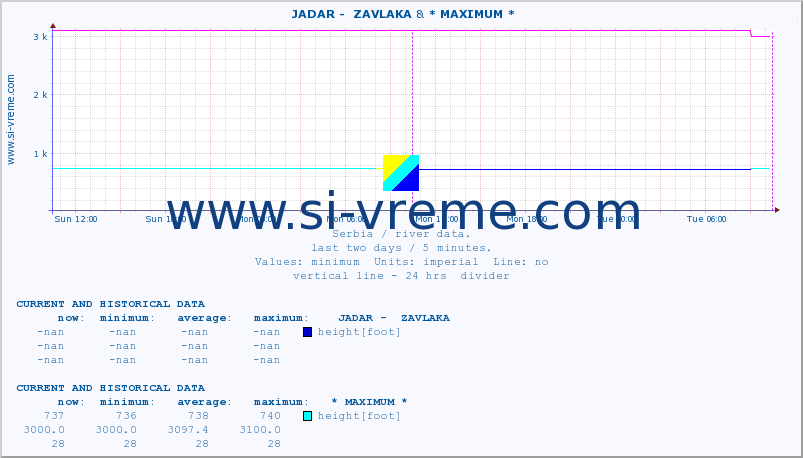  ::  JADAR -  ZAVLAKA & * MAXIMUM * :: height |  |  :: last two days / 5 minutes.