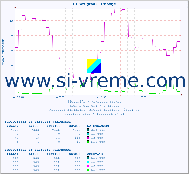 POVPREČJE :: LJ Bežigrad & Trbovlje :: SO2 | CO | O3 | NO2 :: zadnja dva dni / 5 minut.