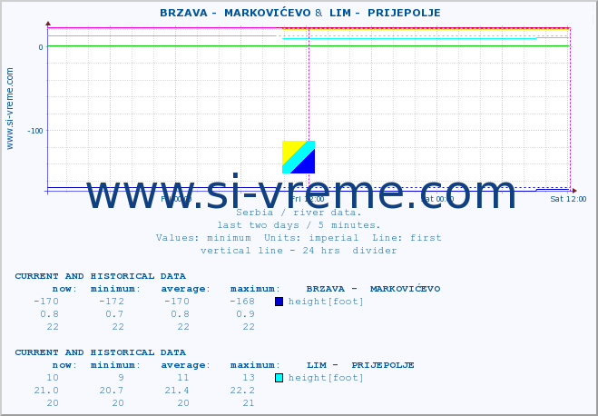  ::  BRZAVA -  MARKOVIĆEVO &  LIM -  PRIJEPOLJE :: height |  |  :: last two days / 5 minutes.
