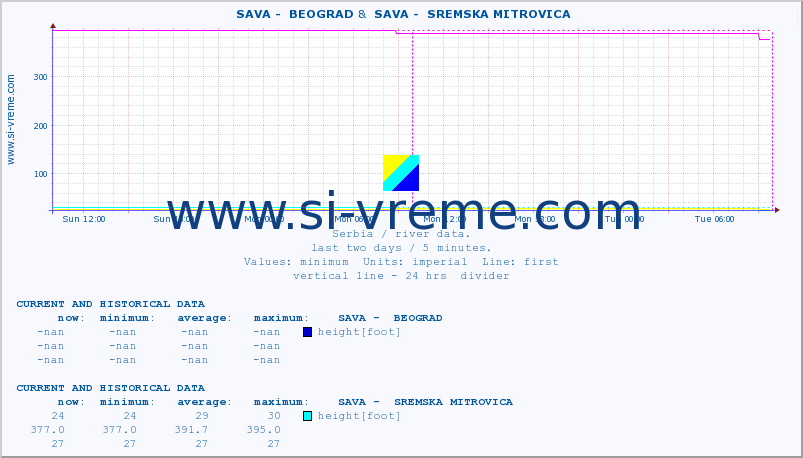  ::  SAVA -  BEOGRAD &  SAVA -  SREMSKA MITROVICA :: height |  |  :: last two days / 5 minutes.