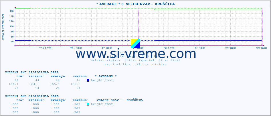  :: * AVERAGE * &  VELIKI RZAV -  KRUŠČICA :: height |  |  :: last two days / 5 minutes.