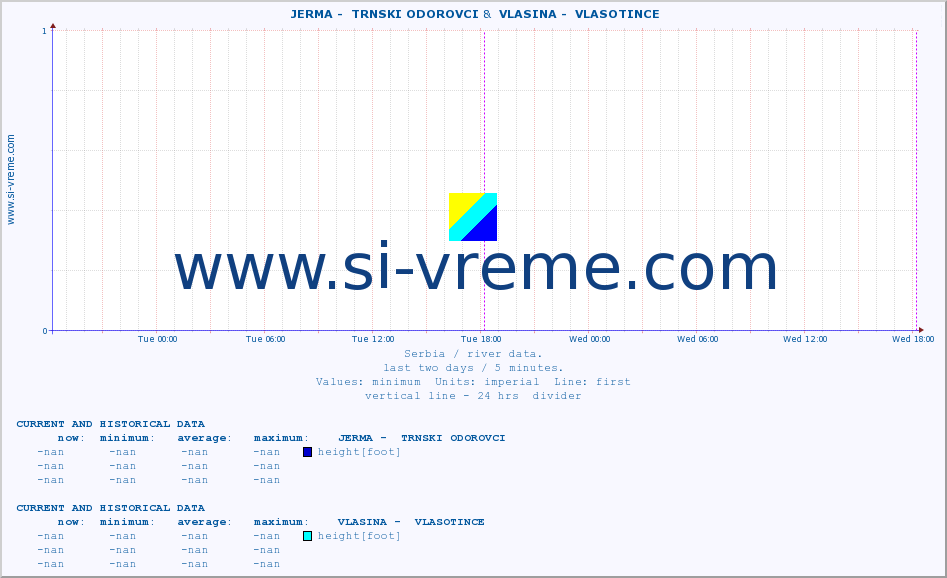  ::  JERMA -  TRNSKI ODOROVCI &  VLASINA -  VLASOTINCE :: height |  |  :: last two days / 5 minutes.