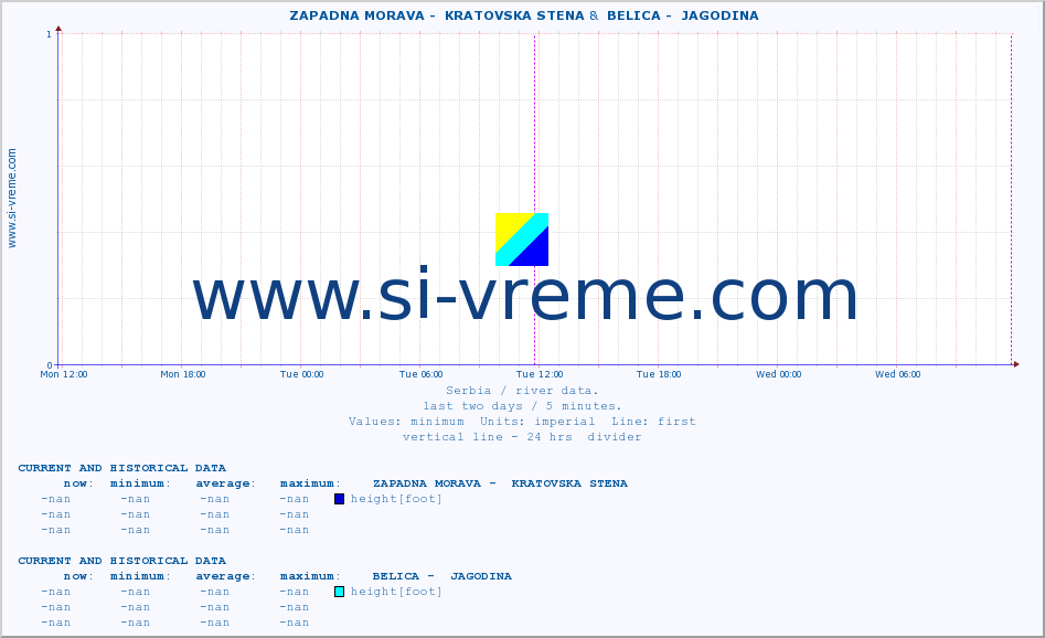  ::  ZAPADNA MORAVA -  KRATOVSKA STENA &  BELICA -  JAGODINA :: height |  |  :: last two days / 5 minutes.